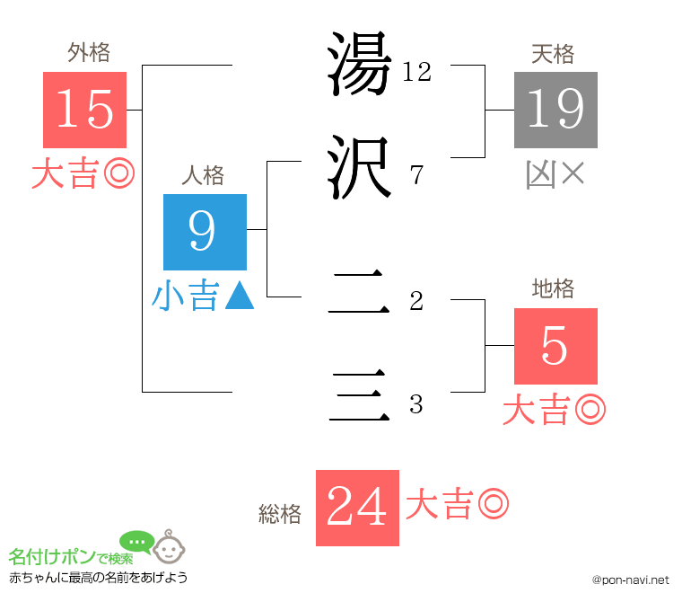 湯沢 二三さんの姓名判断結果