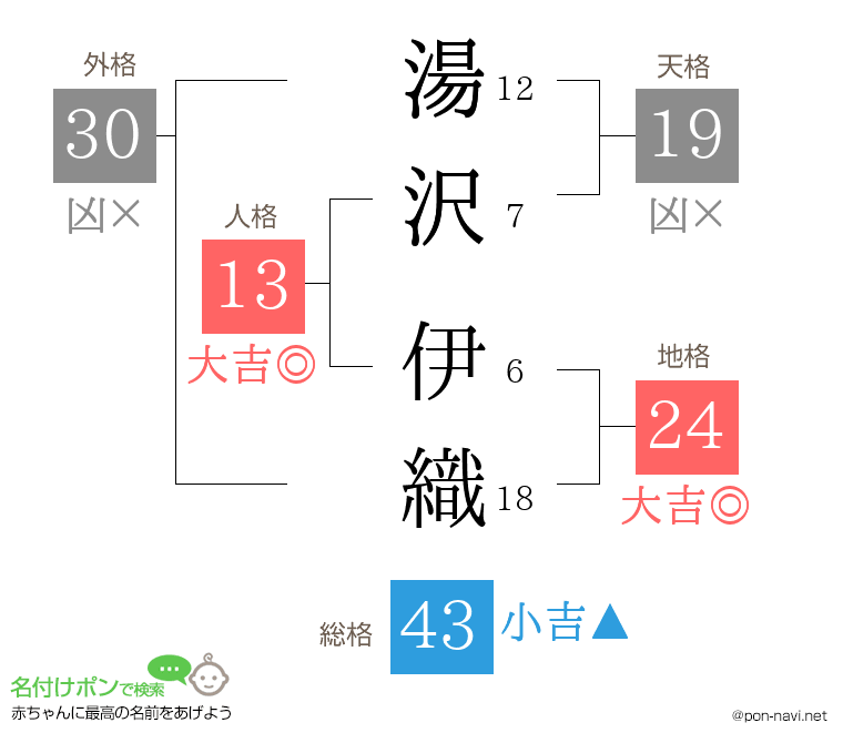 湯沢 伊織さんの姓名判断結果