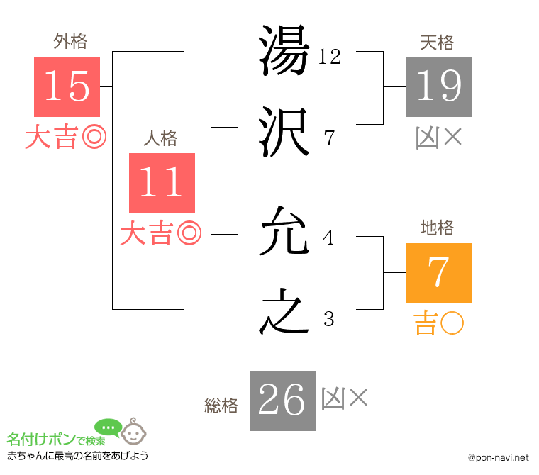 湯沢 允之さんの姓名判断結果