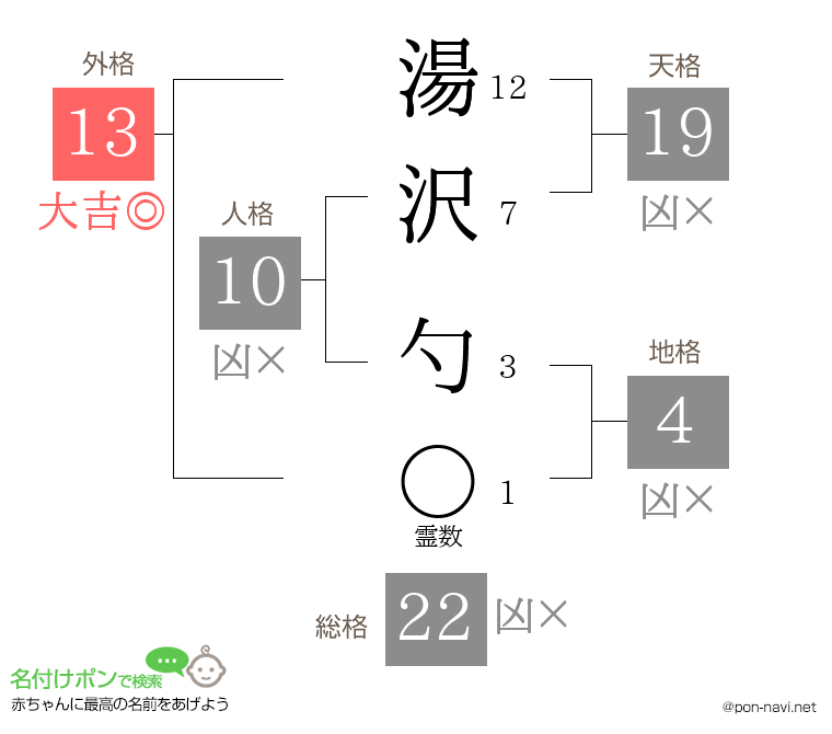 湯沢 勺さんの姓名判断結果