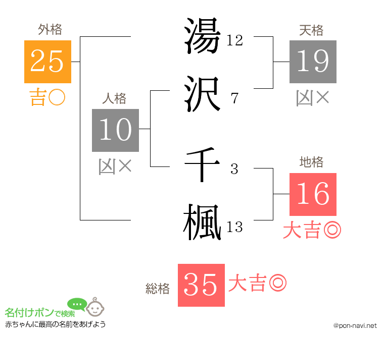 湯沢 千楓さんの姓名判断結果