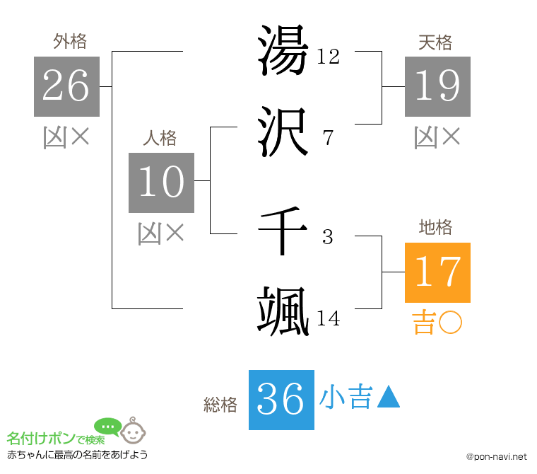 湯沢 千颯さんの姓名判断結果