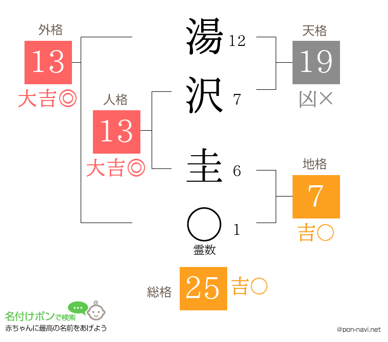 湯沢 圭さんの姓名判断結果