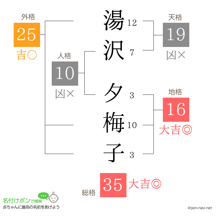 湯沢 夕梅子さんの姓名判断結果