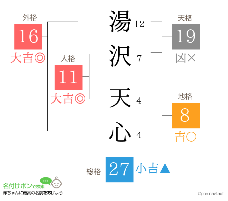 湯沢 天心さんの姓名判断結果