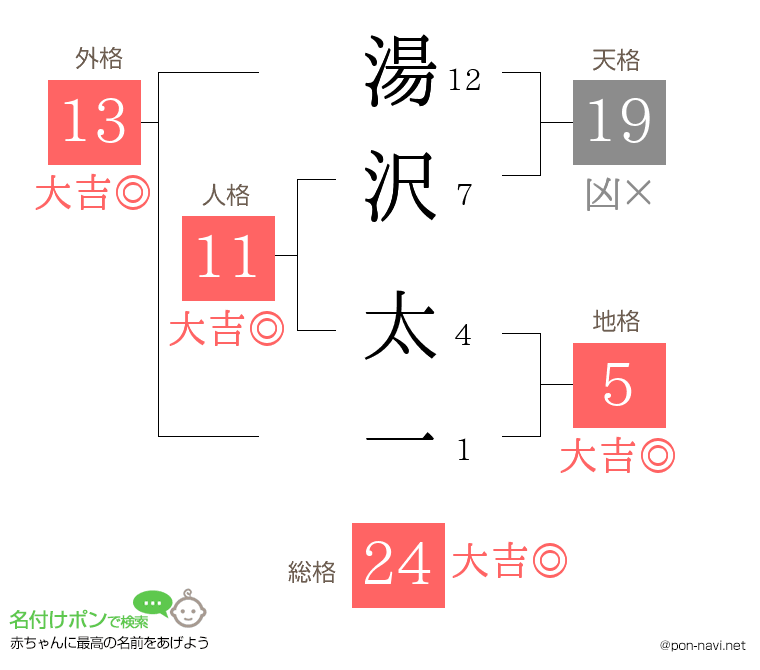 湯沢 太一さんの姓名判断結果