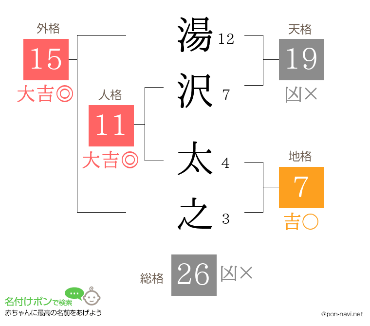 湯沢 太之さんの姓名判断結果
