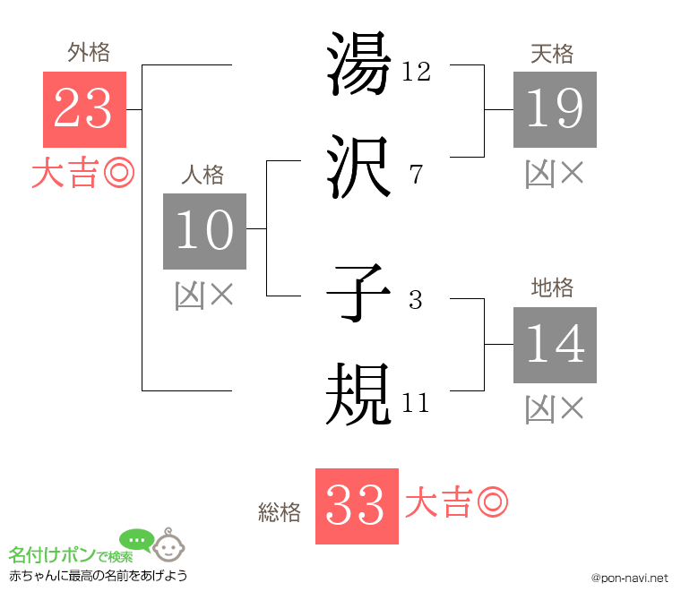 湯沢 子規さんの姓名判断結果