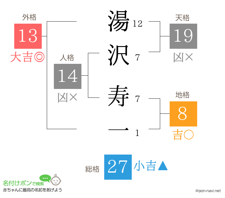 湯沢 寿一さんの姓名判断結果