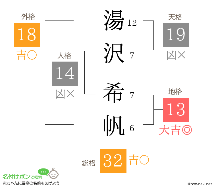 湯沢 希帆さんの姓名判断結果