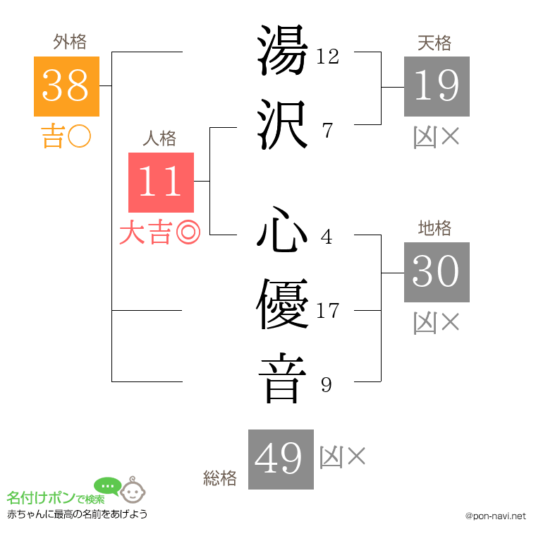 湯沢 心優音さんの姓名判断結果