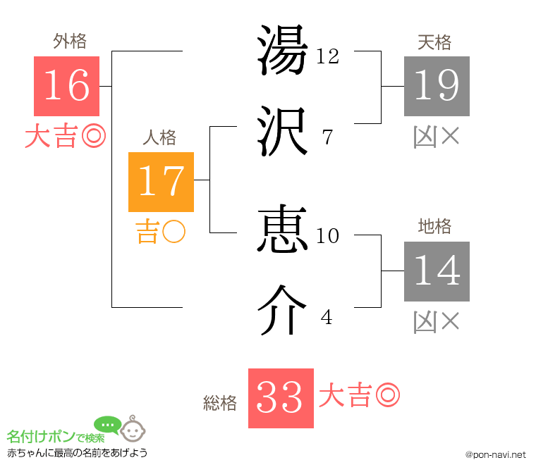 湯沢 恵介さんの姓名判断結果