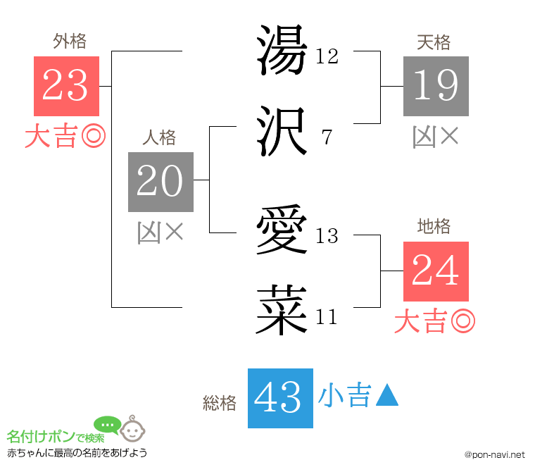 湯沢 愛菜さんの姓名判断結果