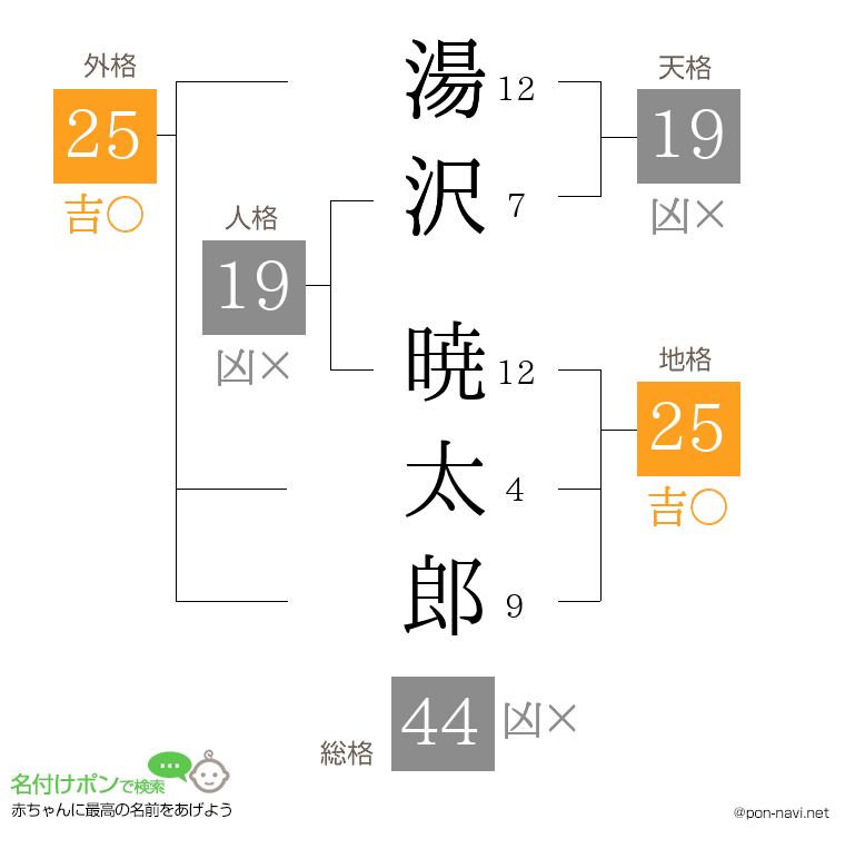 湯沢 暁太郎さんの姓名判断結果