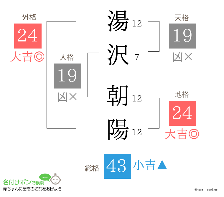 湯沢 朝陽さんの姓名判断結果