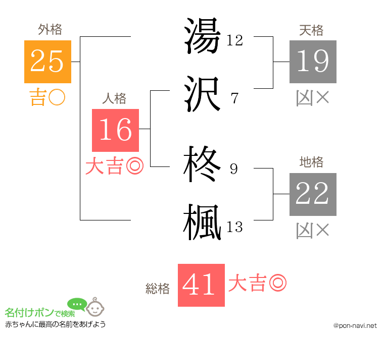 湯沢 柊楓さんの姓名判断結果