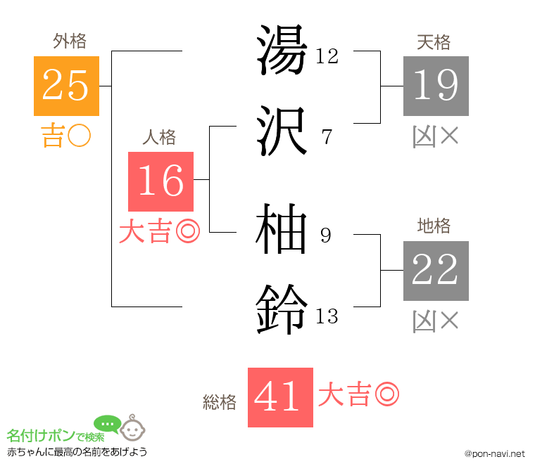 湯沢 柚鈴さんの姓名判断結果