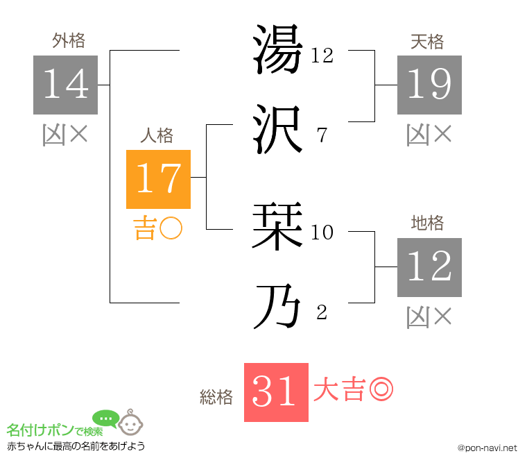 湯沢 栞乃さんの姓名判断結果
