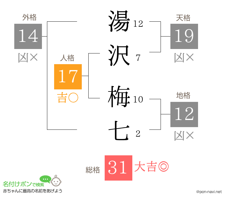 湯沢 梅七さんの姓名判断結果