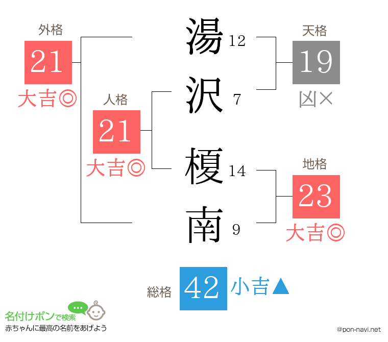 湯沢 榎南さんの姓名判断結果
