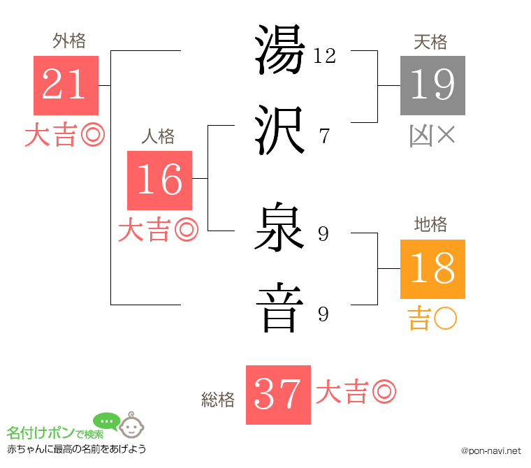 湯沢 泉音さんの姓名判断結果