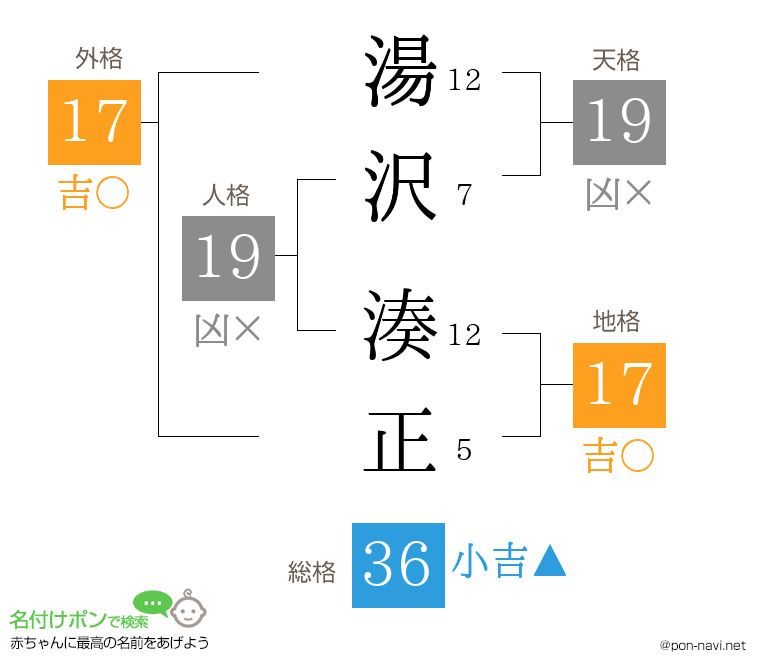 湯沢 湊正さんの姓名判断結果