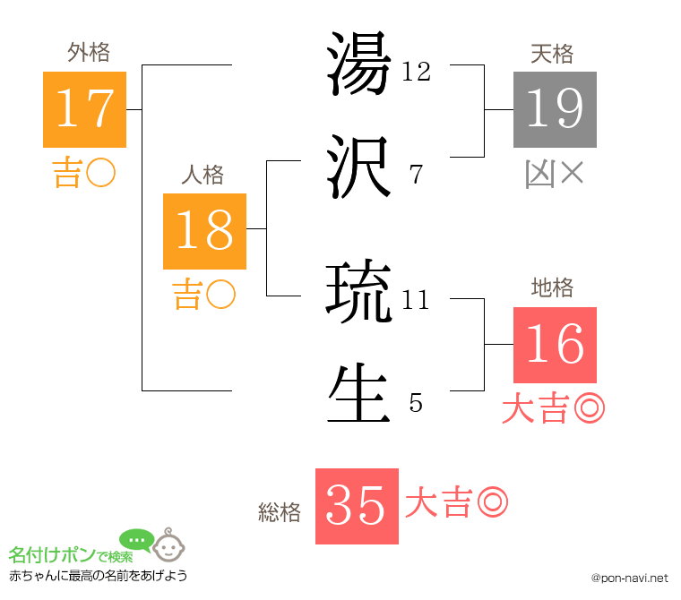 湯沢 琉生さんの姓名判断結果