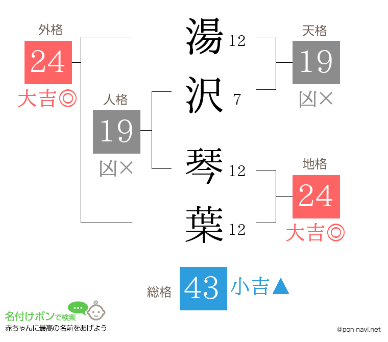 湯沢 琴葉さんの姓名判断結果