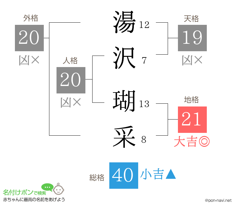 湯沢 瑚采さんの姓名判断結果