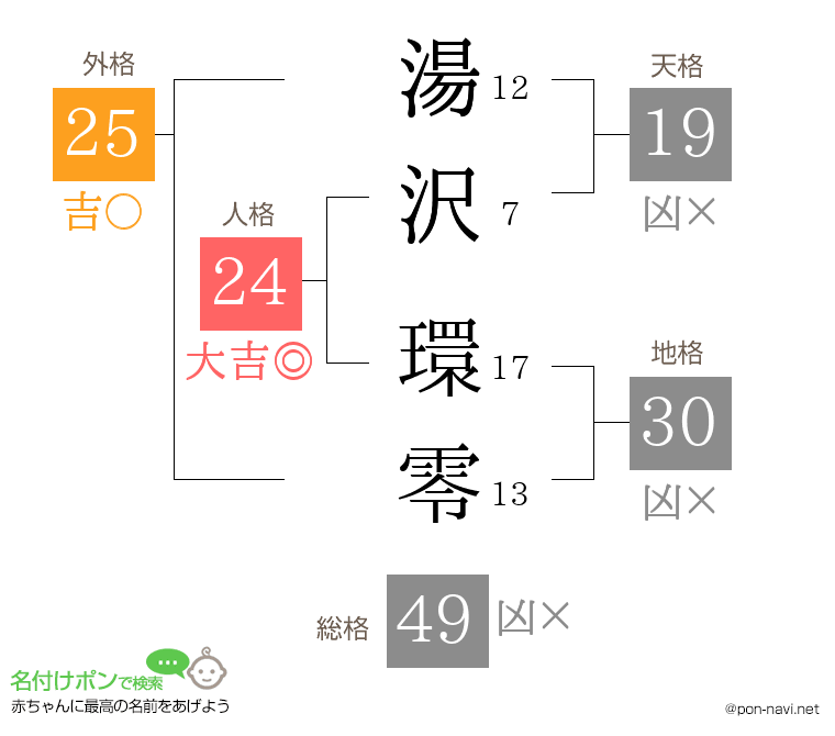 湯沢 環零さんの姓名判断結果