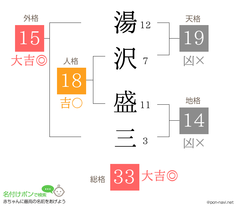 湯沢 盛三さんの姓名判断結果
