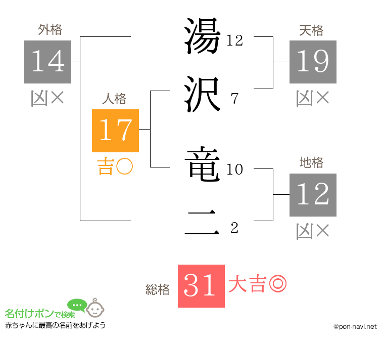 湯沢 竜二さんの姓名判断結果