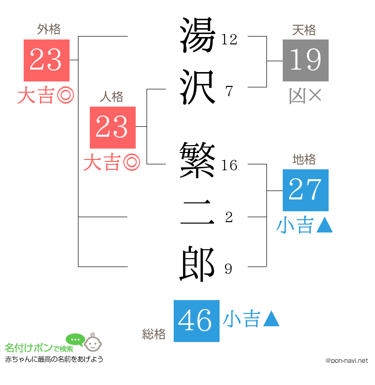 湯沢 繁二郎さんの姓名判断結果
