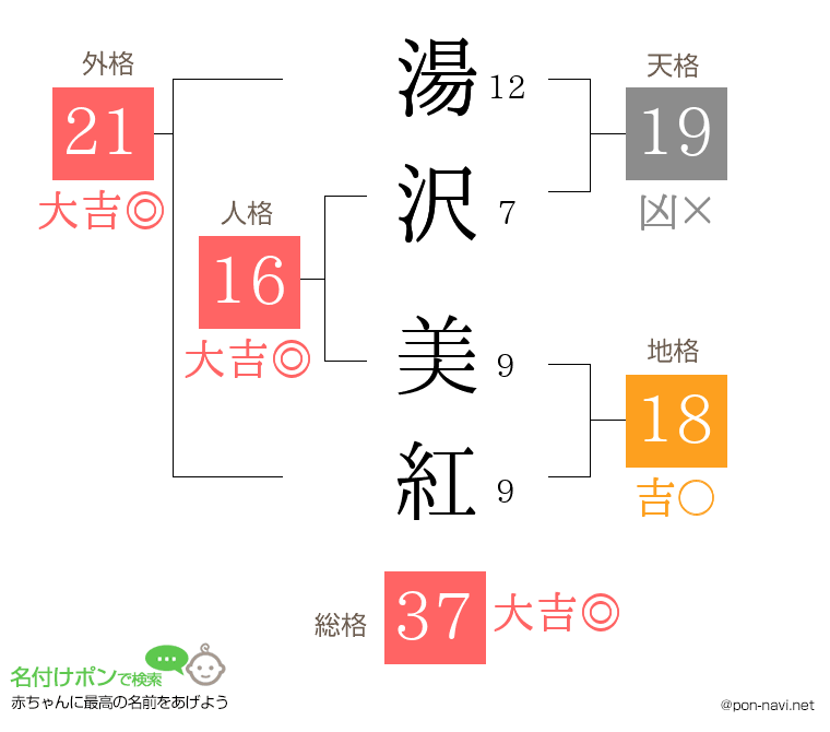 湯沢 美紅さんの姓名判断結果