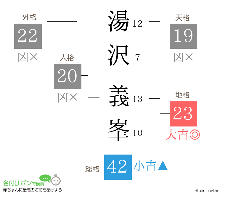 湯沢 義峯さんの姓名判断結果