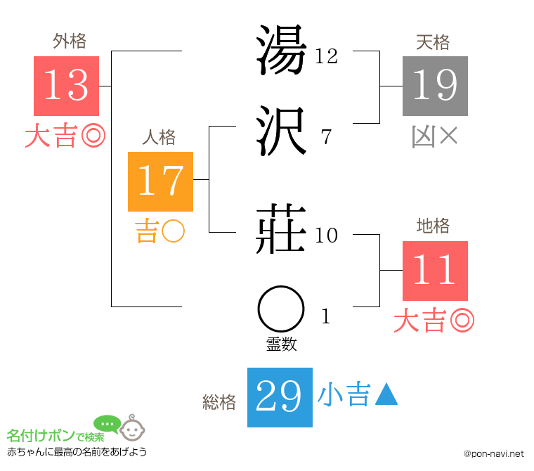 湯沢 莊さんの姓名判断結果