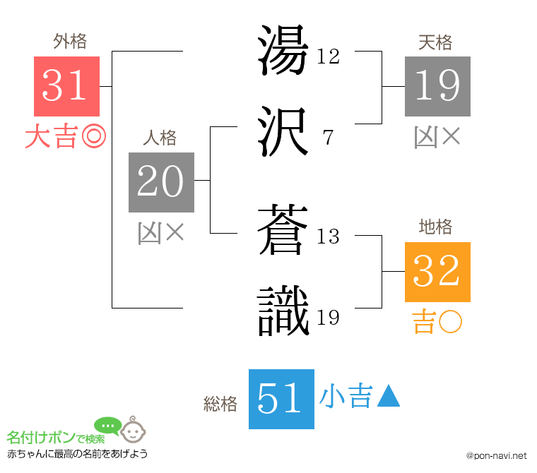 湯沢 蒼識さんの姓名判断結果