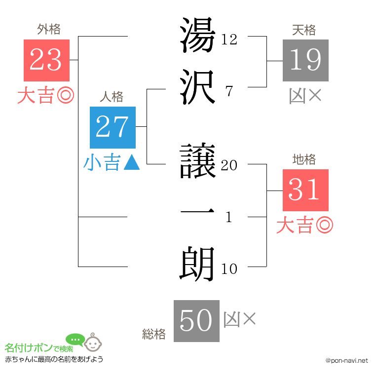 湯沢 譲一朗さんの姓名判断結果