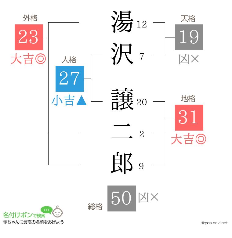 湯沢 譲二郎さんの姓名判断結果