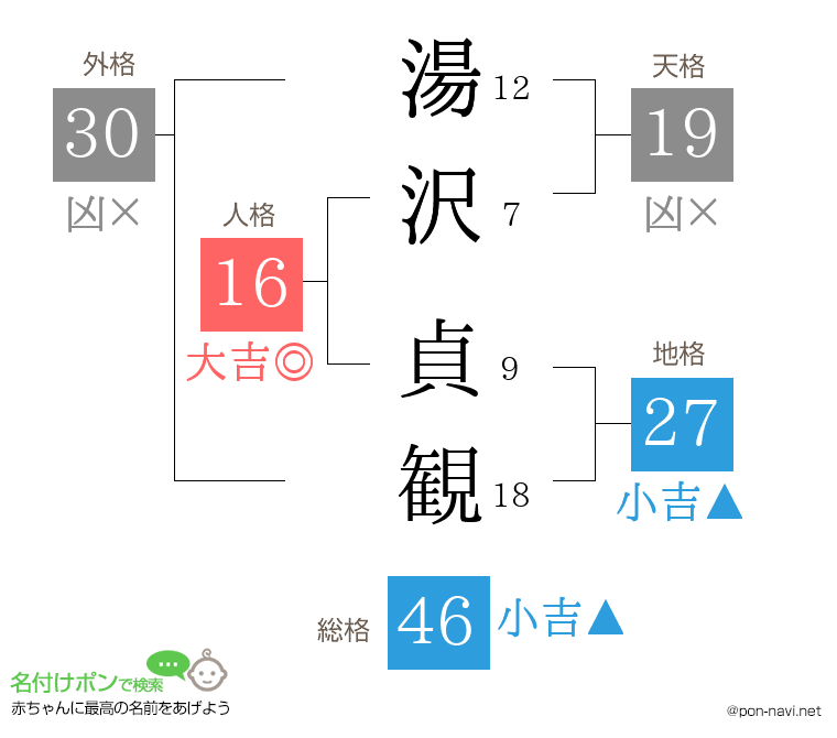 湯沢 貞観さんの姓名判断結果