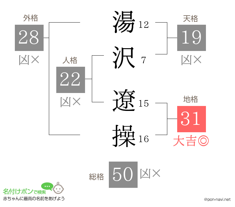 湯沢 遼操さんの姓名判断結果