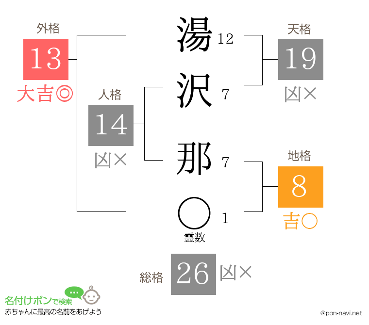 湯沢 那さんの姓名判断結果