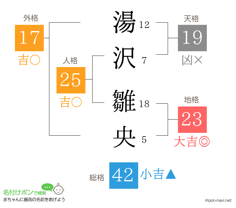 湯沢 雛央さんの姓名判断結果