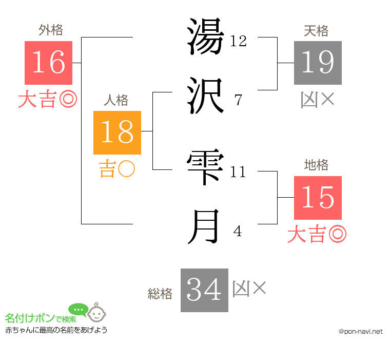 湯沢 雫月さんの姓名判断結果