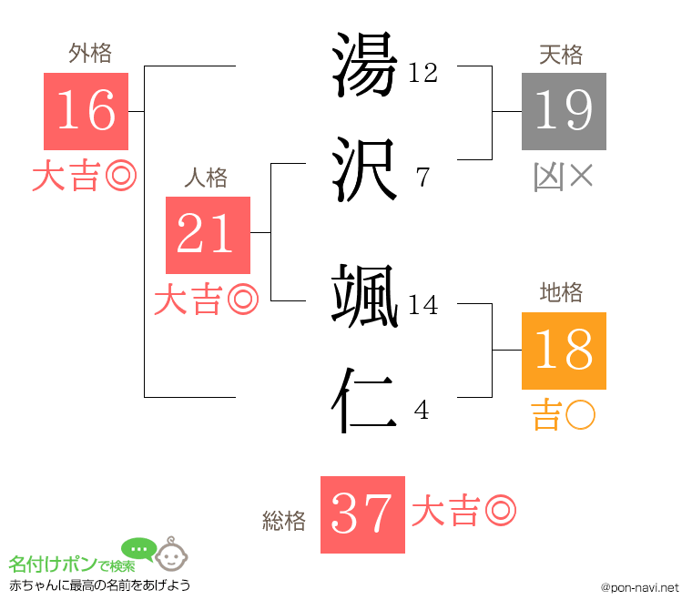 湯沢 颯仁さんの姓名判断結果