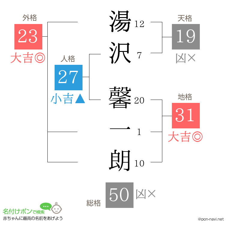 湯沢 馨一朗さんの姓名判断結果