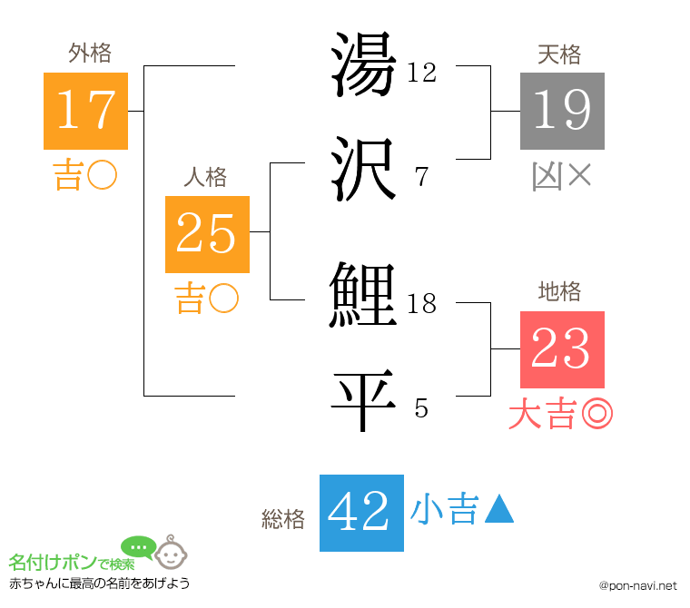 湯沢 鯉平さんの姓名判断結果