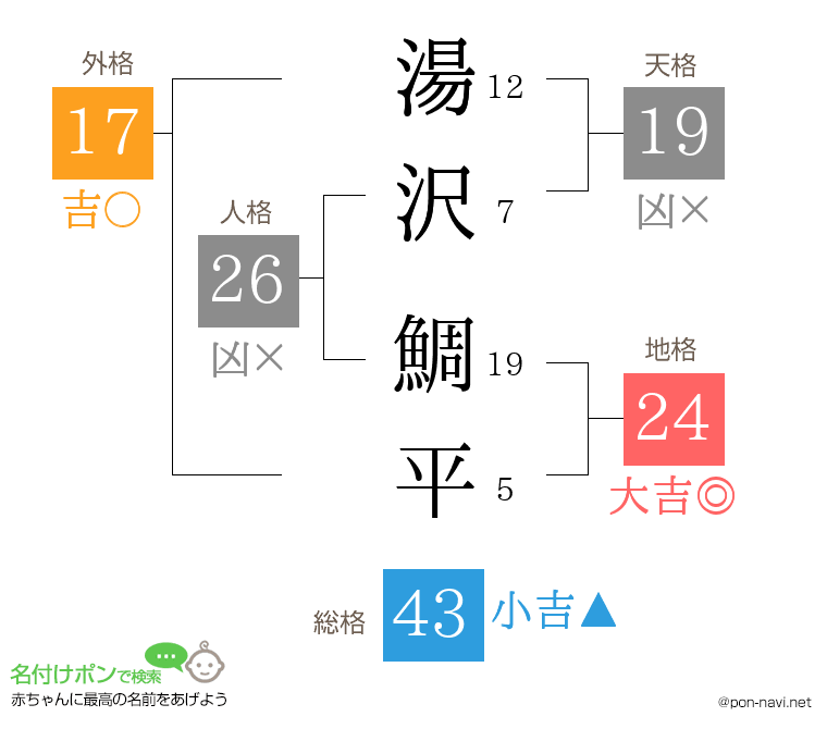 湯沢 鯛平さんの姓名判断結果
