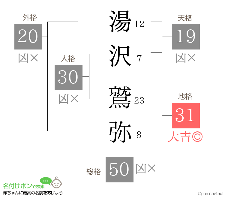 湯沢 鷲弥さんの姓名判断結果