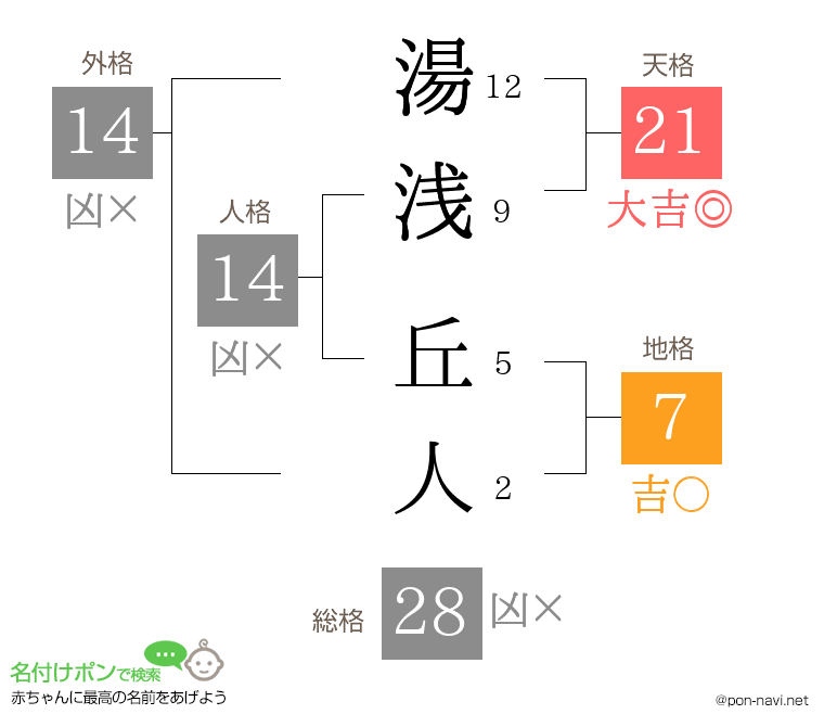 湯浅 丘人さんの姓名判断結果